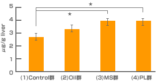 図2　肝臓中β−カロテン濃度