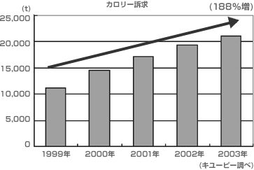 表1. カロリー訴求のマヨネーズタイプ市場の変化