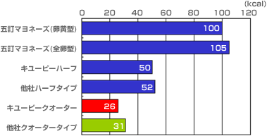 図　(参考資料) 市販品15g当たりのカロリー比較