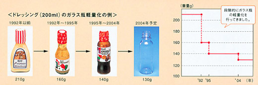 図　ドレッシング（200ml）のガラス瓶軽量化の例