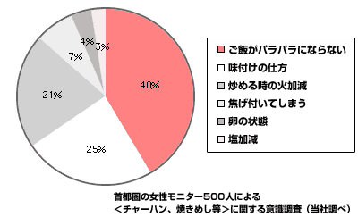 図　手作りチャーハンを不満と思う理由