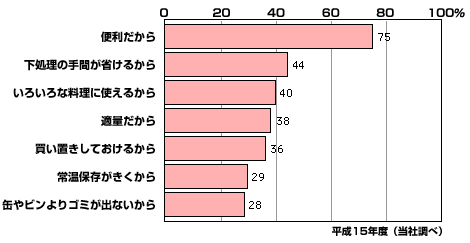 図　アルミレスパウチ入り素材（味つけなし）の購入理由