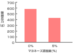 図1　マヨネーズの添加量とハンバーグの硬さ