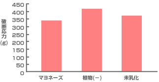 図2　ハンバーグが軟らかくなる理由