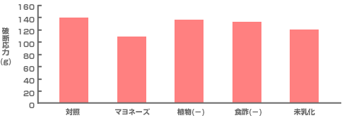 図3　厚焼卵の軟らかさへのマヨネーズの効果