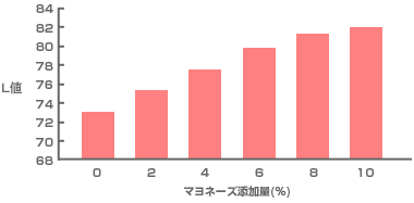 図5　厚焼卵の色調へのマヨネーズの効果