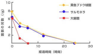 図2　マヨネーズ中の食中毒菌の消長