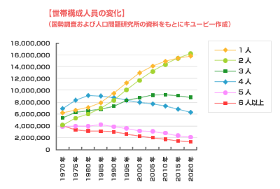 世帯構成人員の変化