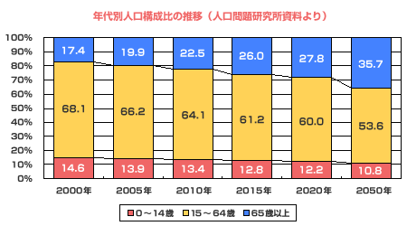 図　年代別人口構成比の推移