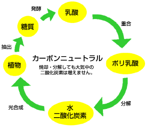 図　カーボンニュートラル