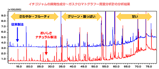 図　イチゴジャムの揮発性成分〜ガスクロマトグラフ一質量分析計結果