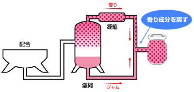 図　香り成分を戻す