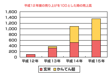 図　平成12年度の売上を100とした時の売上高