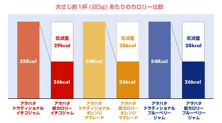 図　大さじ約1杯（20g）あたりのカロリー比較