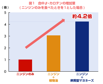 図1　血中β-カロテンの増加量