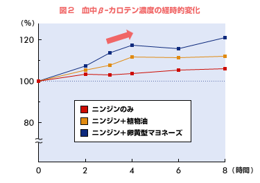 図2　血中β-カロテン濃度の経時的変化