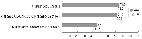 図　料理をすることは好きだ