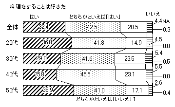 図　料理をすることは好きだ