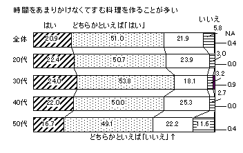 図　時間をあまりかけなくてすむ料理を作ることがおおい