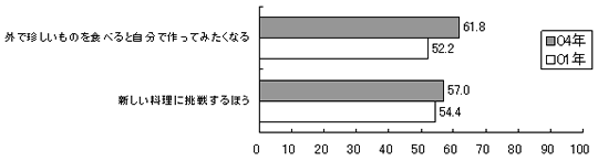 図　新しい料理を作ってみたくなる