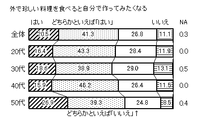 図　外で珍しい料理を食べると自分で作ってみたくなる