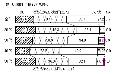 図　新しい料理に挑戦するほう