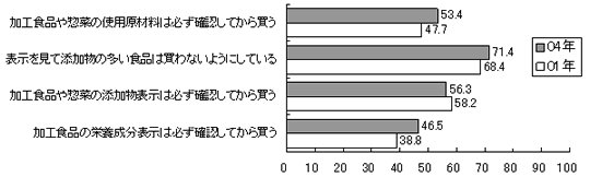 図　食品表示への関心が高い