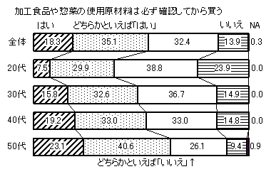 図　加工食品や惣菜の使用原料は必ず確認してから買う