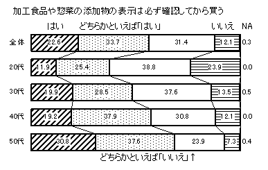 図　加工食品や惣菜の添加物の表示は必ず確認してから買う