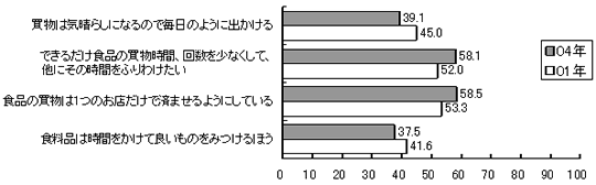 図　買い物の手間や回数は減らしたい