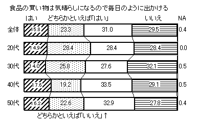 図　食品の買い物は気晴らしになるので毎日のように出かける