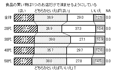 図　食品の買い物は1つのお店だけで済ませるようにしている