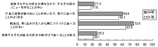 図　孤食化、個食化