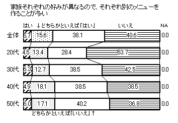 図　家族それぞれの好みが異なるので、それぞれ別のメニューを作ることが多い