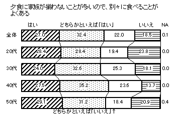 図　夕食に家族が揃わないことがおおいので、別々に食べることがよくある