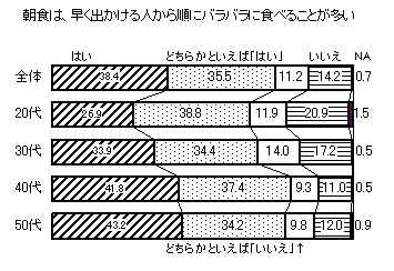 図　朝食は、早く出かける人から順にバラバラに食べることが多い