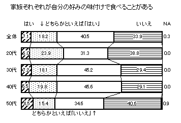 図　家族それぞれが自分の好みの味付けで食べることがよくある