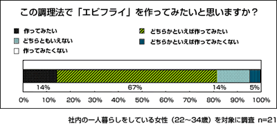 図　この調理方法で「エビフライ」を作ってみたいと思いますか？