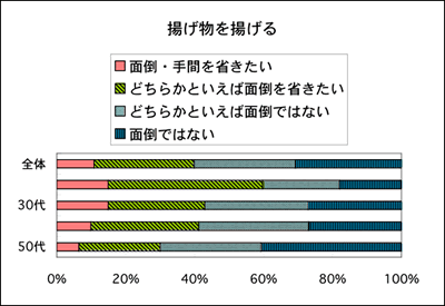 図　揚げ油を揚げる