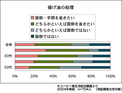 図　揚げ油の処理