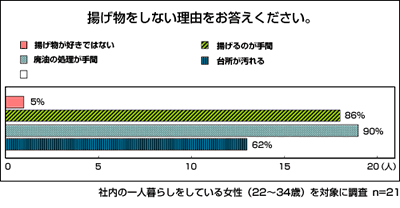 図　揚げ物をしない理由をお答え下さい。