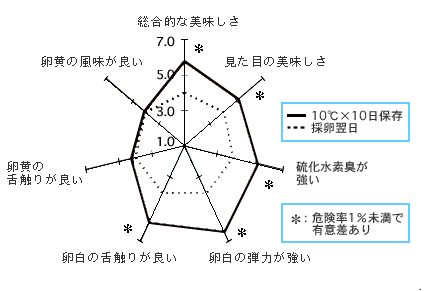図1　茹卵の官能評価結果