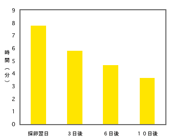 図２　茹卵10個を剥くのに要する時間（分）