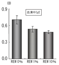 血清中IgE 