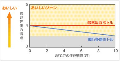 キユーピーハーフのおいしさの経時変化