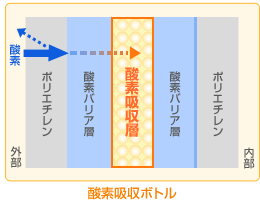 酸素吸収ボトル