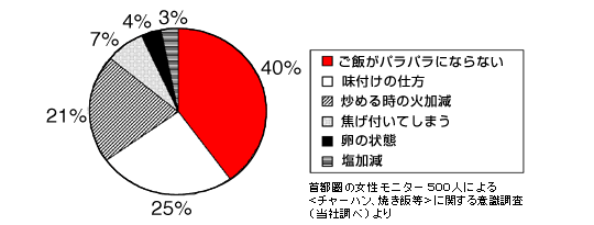 図　手作りチャーハンを不満と思う理由