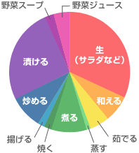 図　野菜の摂取状況　野菜の調理形態別ウエイト