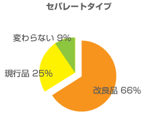 セパレートタイプ 調査グラフ