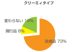 クリーミィタイプ 調査グラフ